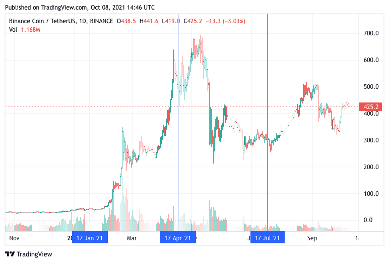 Курс монеты тон. USDT график курса. Сжигание токенов BNB. График сжигания токенов ETH после перехода на POS.